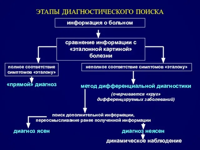 ЭТАПЫ ДИАГНОСТИЧЕСКОГО ПОИСКА информация о больном сравнение информации с «эталонной картиной»