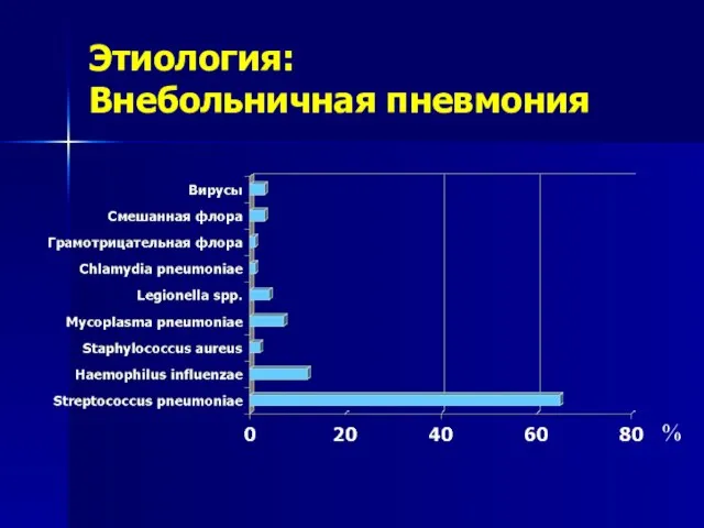 Этиология: Внебольничная пневмония %