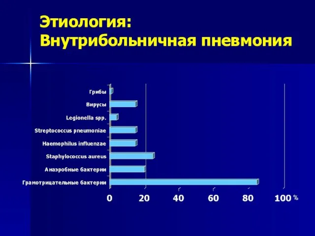 Этиология: Внутрибольничная пневмония