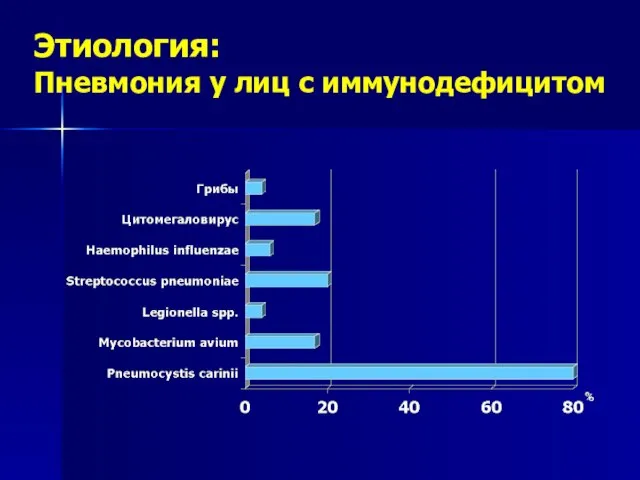 Этиология: Пневмония у лиц с иммунодефицитом