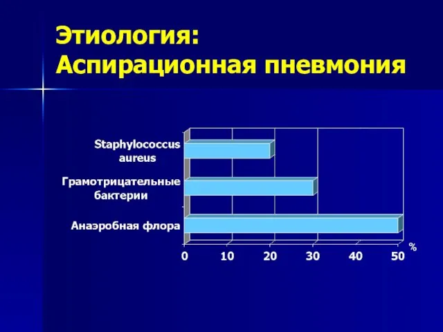 Этиология: Аспирационная пневмония