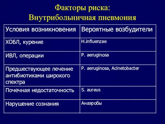 Факторы риска: Внутрибольничная пневмония