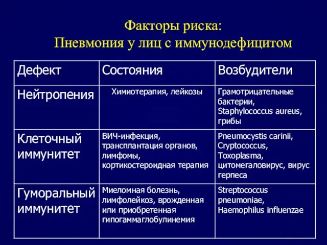 Факторы риска: Пневмония у лиц с иммунодефицитом