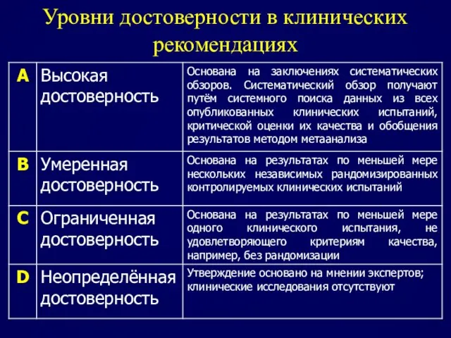 Уровни достоверности в клинических рекомендациях