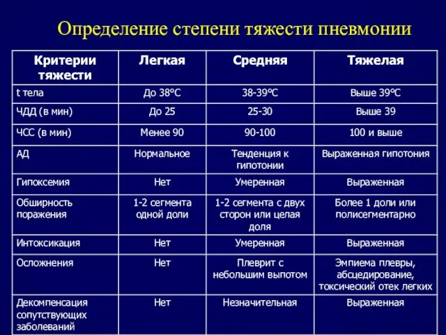 Определение степени тяжести пневмонии