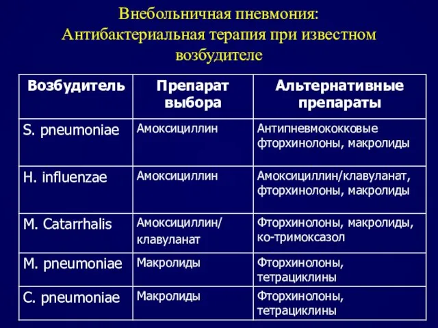 Внебольничная пневмония: Антибактериальная терапия при известном возбудителе