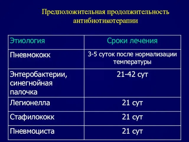 Предположительная продолжительность антибиотикотерапии