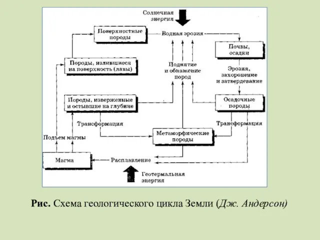 Рис. Схема геологического цикла Земли (Дж. Андерсон)