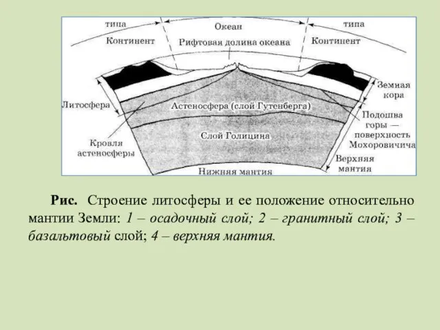 Рис. Строение литосферы и ее положение относительно мантии Земли: 1 –