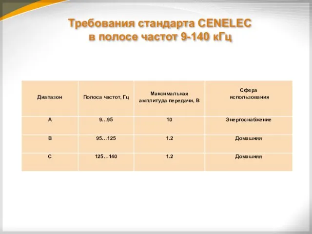 Требования стандарта CENELEC в полосе частот 9-140 кГц