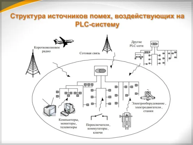 Структура источников помех, воздействующих на PLC-систему