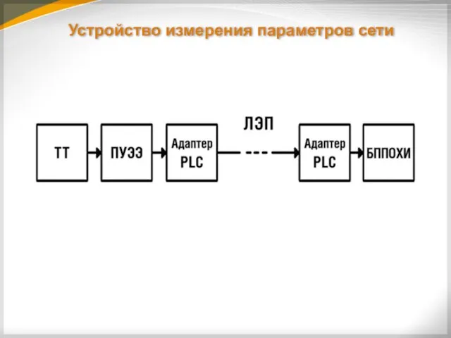 Устройство измерения параметров сети