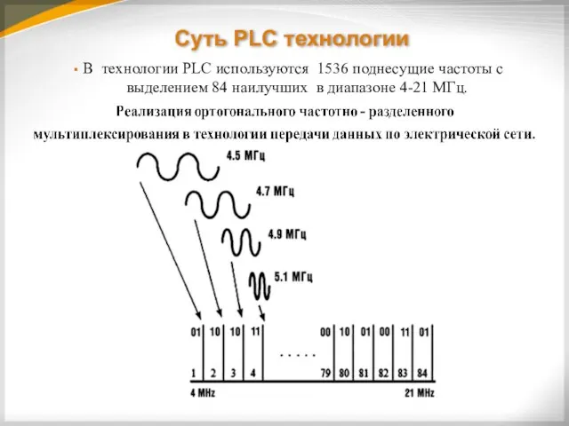 Суть PLC технологии В технологии PLC используются ‏1536 поднесущие частоты с