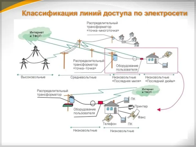 Классификация линий доступа по электросети