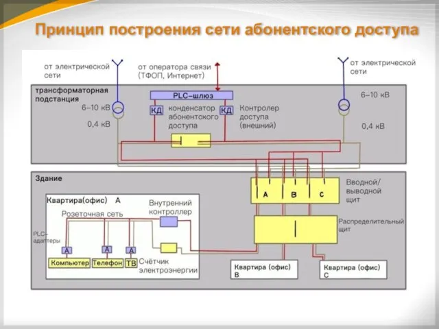 Принцип построения сети абонентского доступа