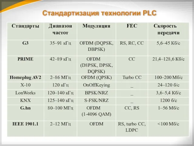 Стандартизация технологии PLC