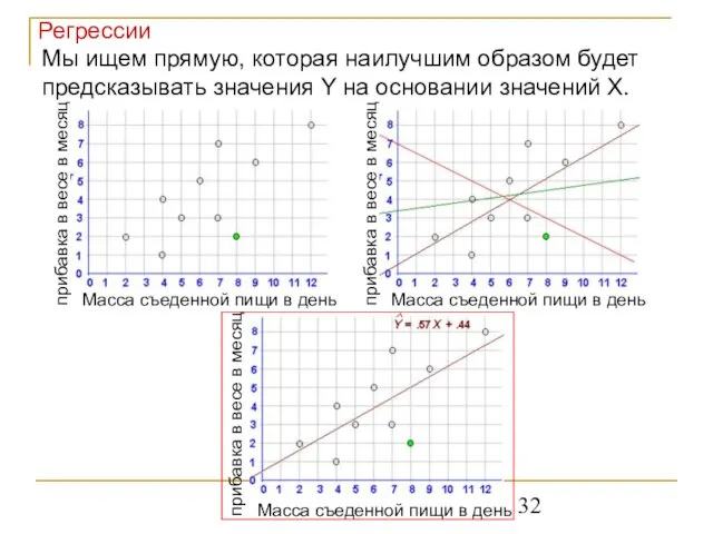 Мы ищем прямую, которая наилучшим образом будет предсказывать значения Y на