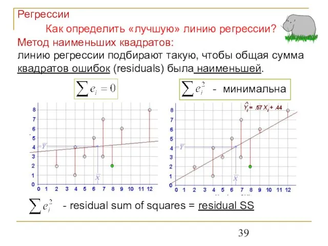 Метод наименьших квадратов: линию регрессии подбирают такую, чтобы общая сумма квадратов