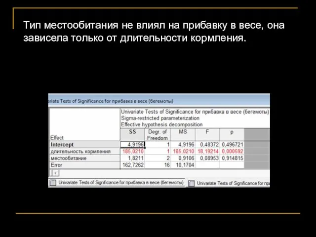 Тип местообитания не влиял на прибавку в весе, она зависела только от длительности кормления.