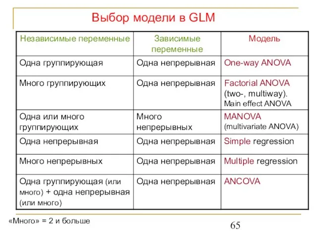 Выбор модели в GLM «Много» = 2 и больше