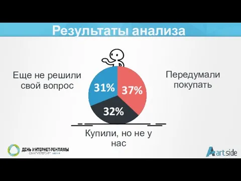 37% Результаты анализа Передумали покупать 32% 31% Купили, но не у