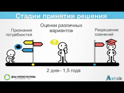 Стадии принятия решения Признание потребностей Разрешение сомнений 2 дня– 1,5 года Оценки различных вариантов