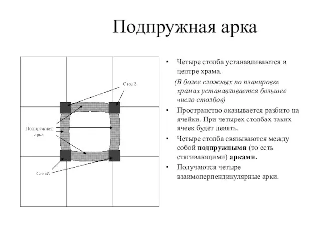 Подпружная арка Четыре столба устанавливаются в центре храма. (В более сложных