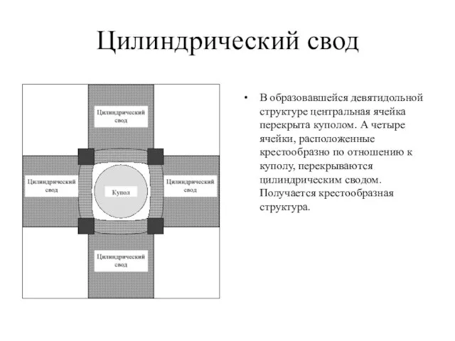 Цилиндрический свод В образовавшейся девятидольной структуре центральная ячейка перекрыта куполом. А