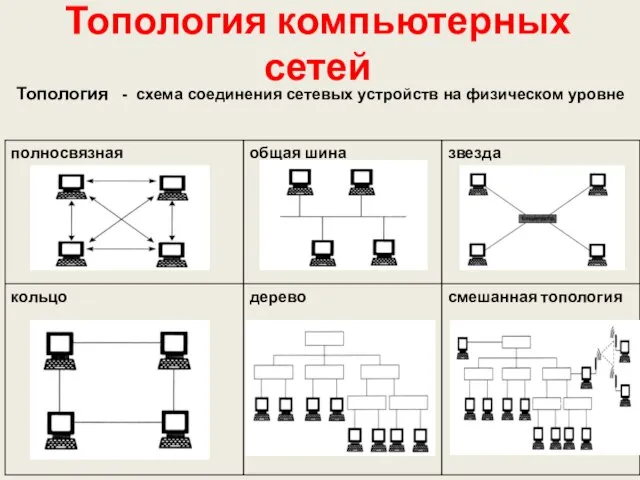 Топология компьютерных сетей Топология - схема соединения сетевых устройств на физическом уровне