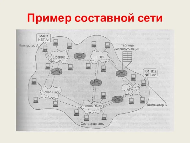 Пример составной сети