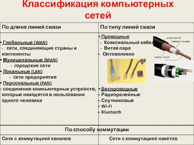 Классификация компьютерных сетей