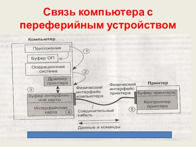 Связь компьютера с переферийным устройством