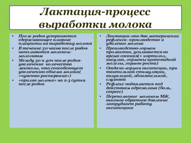 Лактация-процесс выработки молока После родов устраняется сдерживающее влияние плаценты на выработку