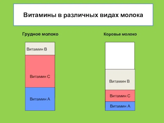 Витамины в различных видах молока Грудное молоко Коровье молоко Витамин С