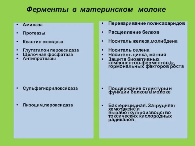 Ферменты в материнском молоке Амилаза Протеазы Ксантин оксидаза Глутатилон пероксидаза Щелочная