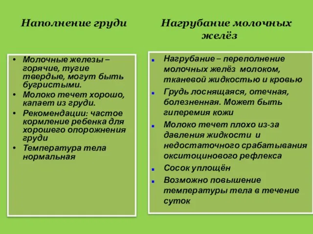 Наполнение груди Нагрубание молочных желёз Молочные железы – горячие, тугие твердые,