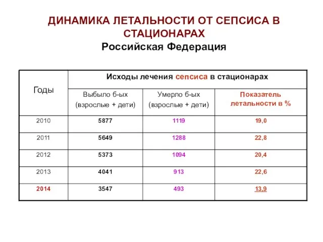 ДИНАМИКА ЛЕТАЛЬНОСТИ ОТ СЕПСИСА В СТАЦИОНАРАХ Российская Федерация