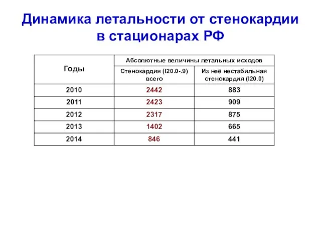 Динамика летальности от стенокардии в стационарах РФ