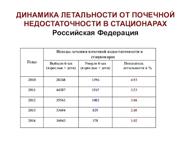 ДИНАМИКА ЛЕТАЛЬНОСТИ ОТ ПОЧЕЧНОЙ НЕДОСТАТОЧНОСТИ В СТАЦИОНАРАХ Российская Федерация