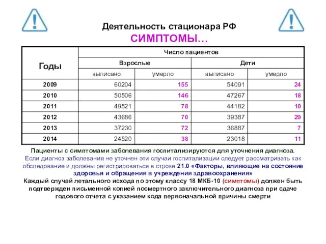 Деятельность стационара РФ СИМПТОМЫ… Пациенты с симптомами заболевания госпитализируются для уточнения