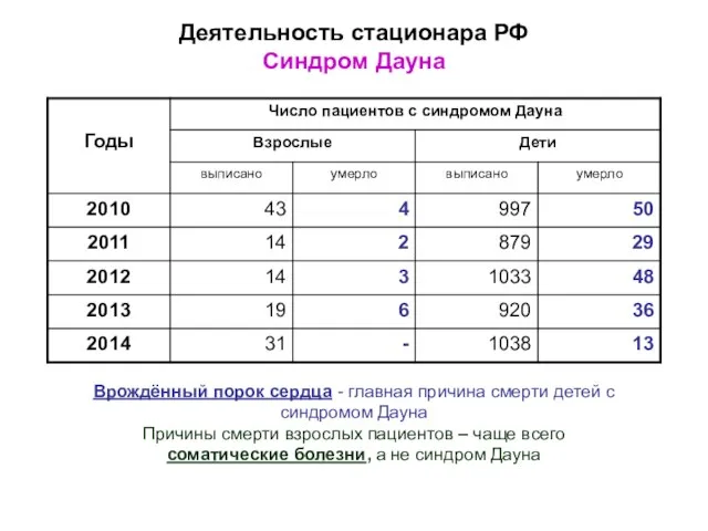 Врождённый порок сердца - главная причина смерти детей с синдромом Дауна