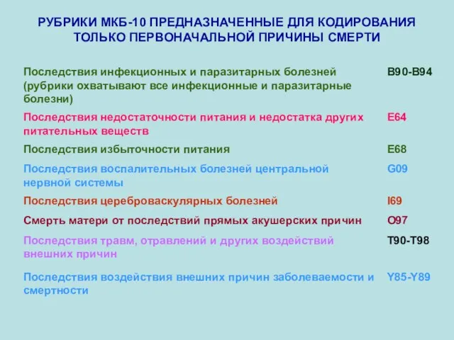 РУБРИКИ МКБ-10 ПРЕДНАЗНАЧЕННЫЕ ДЛЯ КОДИРОВАНИЯ ТОЛЬКО ПЕРВОНАЧАЛЬНОЙ ПРИЧИНЫ СМЕРТИ