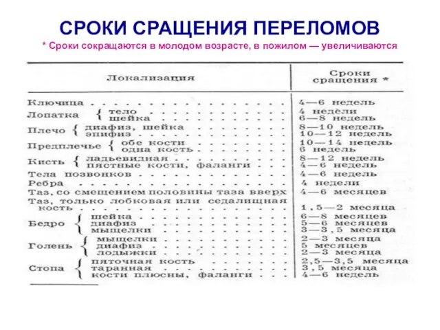 СРОКИ СРАЩЕНИЯ ПЕРЕЛОМОВ * Сроки сокращаются в молодом возрасте, в пожилом — увеличиваются