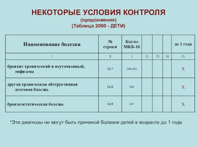 НЕКОТОРЫЕ УСЛОВИЯ КОНТРОЛЯ (продолжение) (Таблица 2000 - ДЕТИ) *Эти диагнозы не