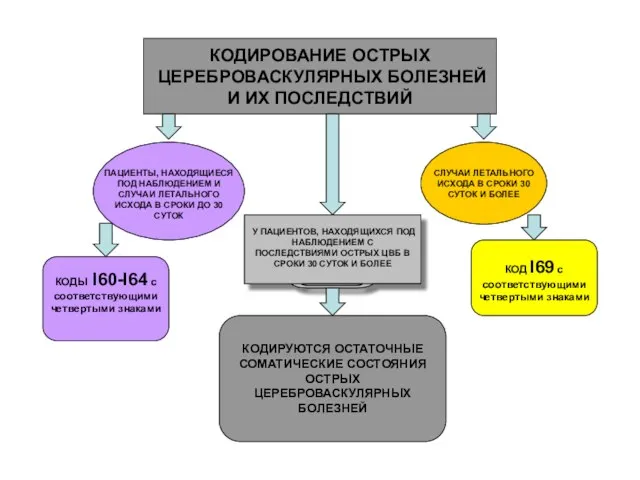 КОДИРОВАНИЕ ОСТРЫХ ЦЕРЕБРОВАСКУЛЯРНЫХ БОЛЕЗНЕЙ И ИХ ПОСЛЕДСТВИЙ ПАЦИЕНТЫ, НАХОДЯЩИЕСЯ ПОД НАБЛЮДЕНИЕМ