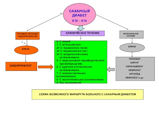 САХАРНЫЙ ДИАБЕТ Е10 – Е14 .0 С комой .1 С кетоaцидозом
