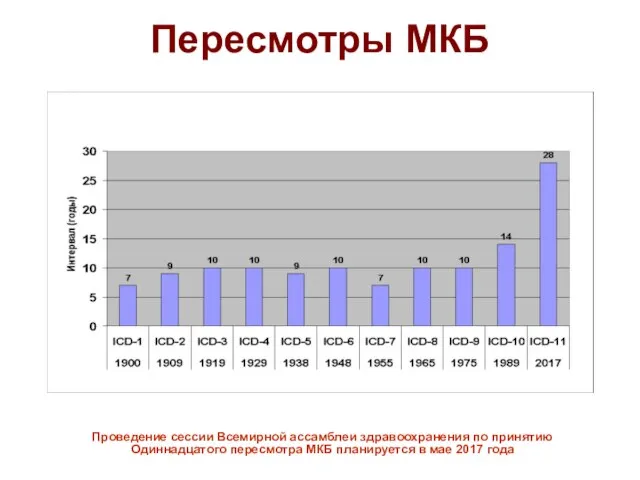 Пересмотры МКБ Проведение сессии Всемирной ассамблеи здравоохранения по принятию Одиннадцатого пересмотра