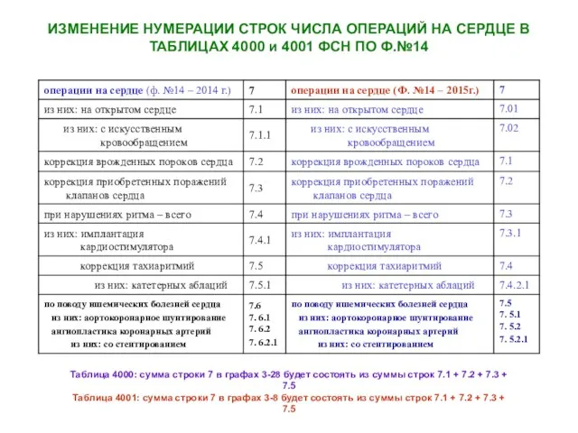 Таблица 4000: сумма строки 7 в графах 3-28 будет состоять из