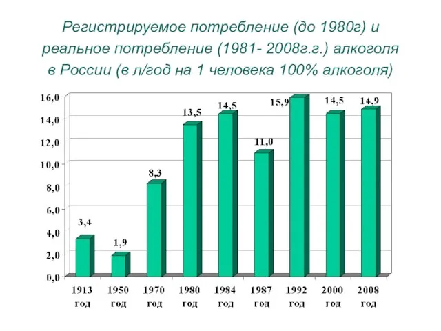 Регистрируемое потребление (до 1980г) и реальное потребление (1981- 2008г.г.) алкоголя в