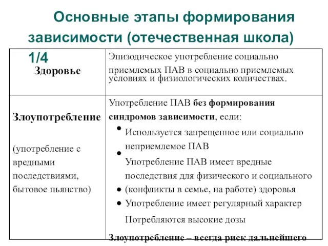 Основные этапы формирования зависимости (отечественная школа) 1/4 Употребление ПАВ без формирования